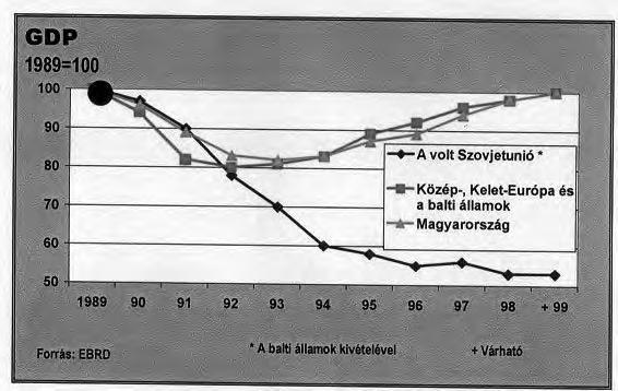 Kitekintés 1. ábra. A GDP alakulása az átalakuló országokban (Forrás: Oblath-Pula, 2000).