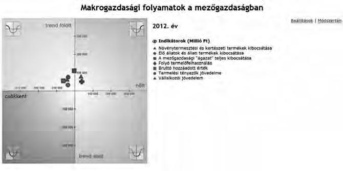 Logisztika ágazati megközelítésben 2. ábra. Makrogazdasági folyamatok a mezőgazdaságban 2011-ben és 2012-ben (Forrás: Központi Statisztikai Hivatal, 2014b).