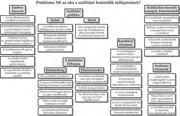 5. FEJEZET. A MINŐSÉGFEJLESZTÉS MÓDSZEREI 123 5.1.2 Affinitás-diagram (KJ-diagram) A KJ elnevezésű ötletgeneráló technika első alkalmazójáról Kawakita Jiro, japán szakemberről kapta a nevét.