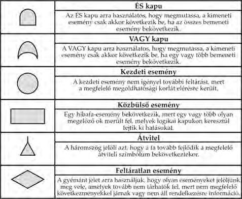 eredményezik. A hibák lehetnek rendszerelem-meghibásodásokkal, emberi tévesztésekkel vagy bármely más olyan eseménnyel öszszefüggő események, amelyek a csúcseseményhez hozzájárulhatnak.