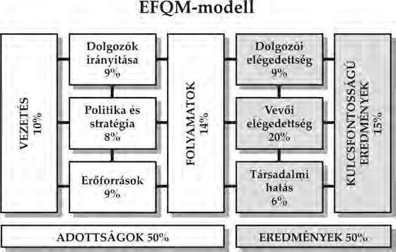 7. FEJEZET. A MINŐSÉGMENEDZSMENT-RENDSZEREK FEJLESZTÉSE 221 7.2 ábra Az EFQM-modell E modellel pontosan megegyezik a hazai Nemzeti Minőségi Díj modellje is.