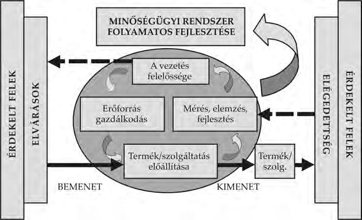 3. FEJEZET. AZ ISO 9000-ES SZABVÁNYRENDSZER SZERINTI MINŐSÉGMENEDZSMENT 33 A minőségügyi rendszer folyamatábrája a következő (3.3 ábra): 3.