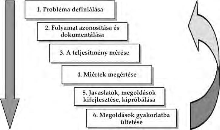 A MINŐSÉGMENEDZSMENT ALAPJAI 84 gó rendszerre kell összpontosítaniuk, amely termékeket és szolgáltatásokat szállít a vevőknek, valamint e rendszer teljesítményének javítására.