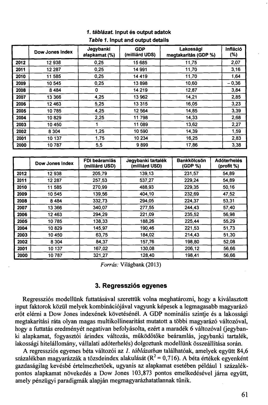 Dow Jones Index 1. táblázat. Input és output adatok Table 1.