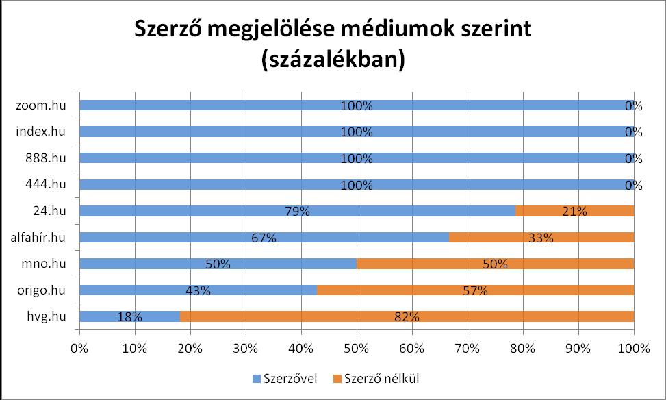 A szerző szerepeltetése A cikkek 71%-a szerző feltüntetésével, 29 %-a szerző feltüntetése nélkül jelent meg.