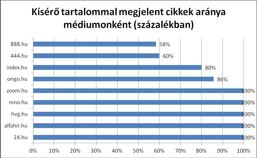 2. ÚJSÁGÍRÓI ESZKÖZÖK Kísérő tartalom A cikkek 86%-ában volt jelen kísérő tartalom, azaz 65 cikkből 56-ban. Kísérő tartalomként egy esetben sem szerepelt hanganyag és infografika.