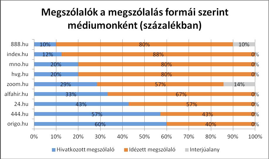 kérdésére érkezett megszólalások) között. A megszólalók elemzésekor típusok szerint is elkülönítjük őket.
