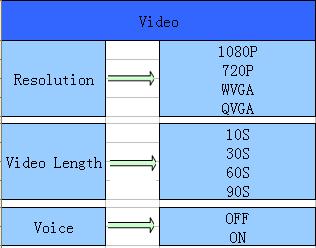 4.1.3 Videó beállítások 4.1.4 Standard beállítás A standard beállításokat a következőkben mutatjuk be: Beállítás Standard beállítás Menüpontok Mód Kamera Kamera, videó, kamera és videó Felbontás