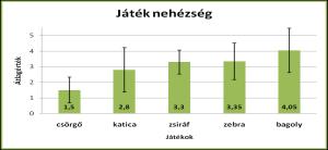 A Játékhelyzet (Hámori, 2005) Anya/Apa gyerek közös játék - 5 perc alatt 5 játék, félig kötött helyzet Azt nézzük, hogy ismerkedik gyermeke számára ismeretlen játékokkal úgy, hogy azt anya mutatja be
