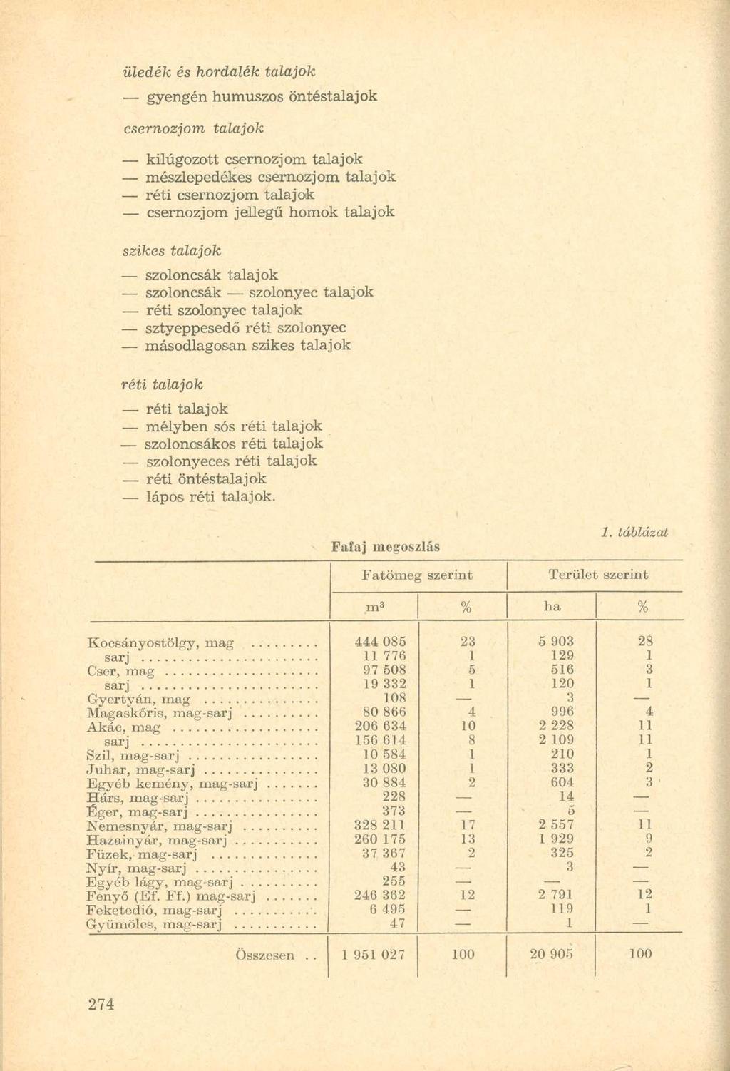 üledék és hordalék gyengén humuszos öntés csernozjom kilúgozott csernozjom mészlepedékes csernozjom réti csernozjom csernozjom jellegű homok szikes szoloncsák szoloncsák szolonyec réti szolonyec