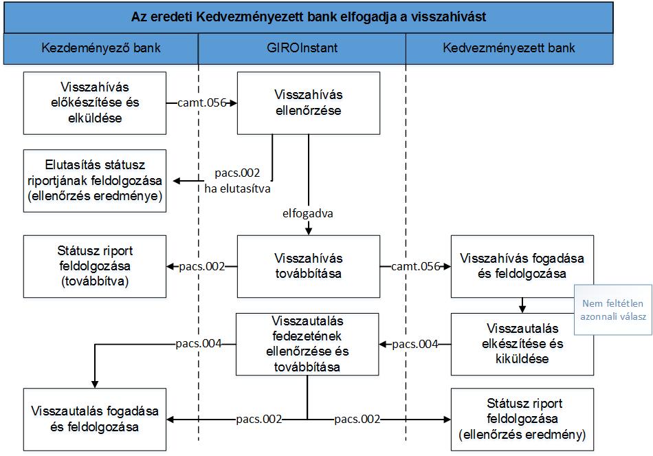 HCT Inst Szabálykönyv v2.1 GIRO Zrt. Ha az eredeti Kedvezményezett bankja elfogadja a visszahívást, egy pacs.004 visszautalás típusú üzenettel válaszolja meg a visszahívást.