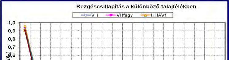 10.4. ábra A rezgésamplitúdó változása a forrástól mért távolság függvényében (A függvény a hazai talajfajtákra vonatkozik MSZ 13018:1991) Távlati állapotban a felszíni szakaszokon az elérhető