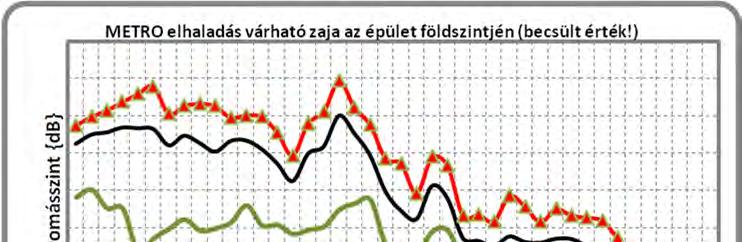 10.6. ábra Várható szerkezeti zaj a metró szerelvény elhaladása alatt (nagyságrendi becslés, helyszíni mérés alapján!