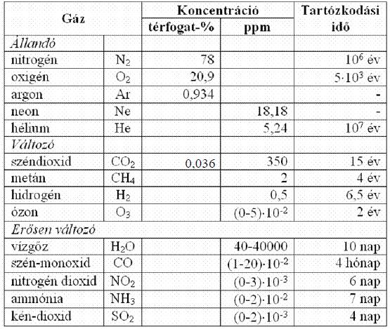 A légkör gázalkotóinak megoszlása és a