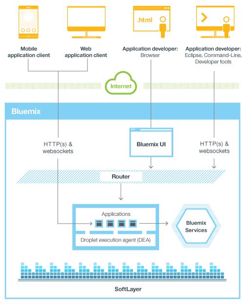 4 ábra A Bluemix, az IBM platformszolgáltatása (forrás: IBM) A szolgáltatás nagy dobása a piactér vagy más néven katalógus, ahol a további nyílt forrású komponensek, illetve az IBM-től, valamint más