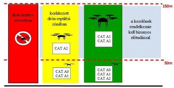 CAT A2: kis drónok <25 kg. A 7.