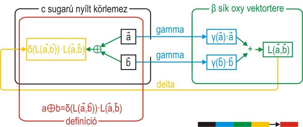 4. ábra Ugyanezt a definíciót kaptuk a c sugarú nyílt gömb középponti kezdőpontú u és v kötött vektorok összeadására a hiperbolikus geometriából is.
