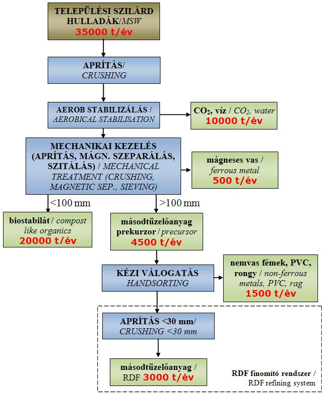 1. ábra: Vaskúti MBH-technológia folyamatábrája és anyagmérlege [1] A települési szilárd hulladék maradék-frakcióját kezelő mechanikai-biológiai technológiai folyamatban az első művelet a Doppstadt