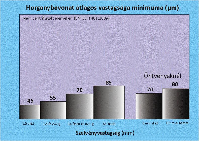 mennyiségben egy perforált kosárban horganyozzák, majd ezt még a felületükön képlékeny fémmel egy centrifugába helyezik, megpörgetik, a felesleget eltávolítják a darabok felületéről. 9-10.