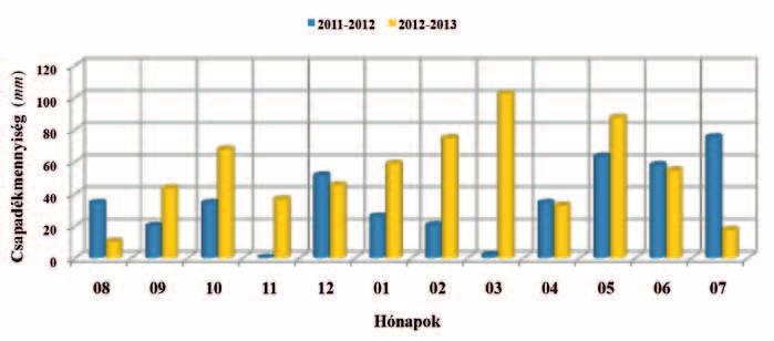 extra 55. KALÁSZOS KULTÚRÁK TERMESZTÉSE A havi csapadék átlagos mennyisége (mm) 2011 augusztusától 2013 júliusáig (OMSZ adatai alapján) 1.