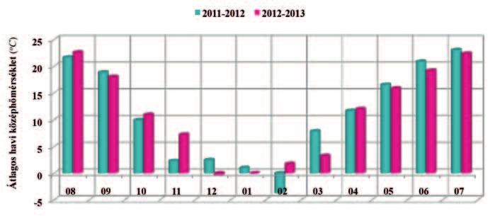 tritici) tünetei (2. kép) A havi átlagos középhőmérséklet ( C) 2011. augusztusától 2013 júliusáig (OMSZ adatai alapján) 2. ábra 3.