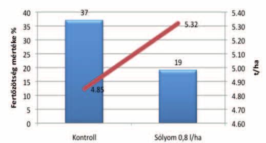 A spiroxamin kuratív és eradiktív hatása mellett, fokozza az azol hatóanyagok felszívódását.