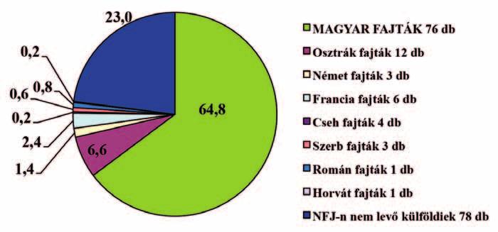 ábrán, mert azokon olyan magyar fajták is szerepelnek a szaporításokban, amelyek nincsenek a Nemzeti Fajtajegyzéken A 2013.
