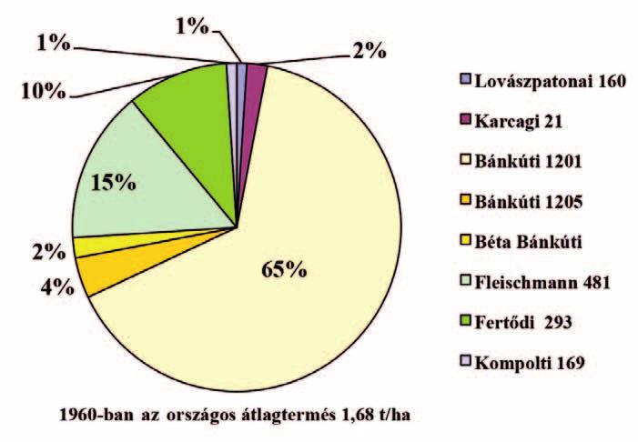 2012-ben a táblázatban szereplő 12 fajta foglalta el a szemlélt szaporító terület 51 %-át, s a 12 fajta közül 10 magyar martonvásáriak és szegediek és csak kettő külföldi, osztrák.