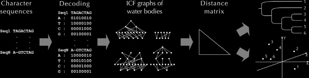 DNS/RNS és fehérje szekvenciák összehasonlító elemzése) már sikeresen használt diszkrét matematikán alapuló Boole-függvények Iteratív
