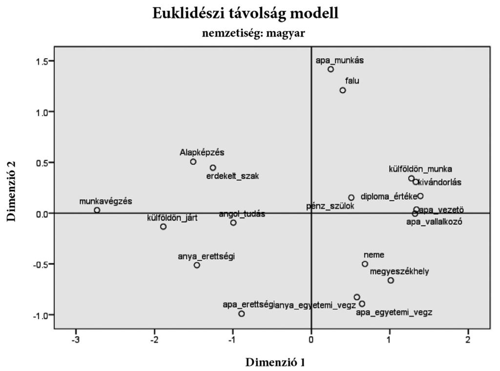 és kivándorlási szándékok szerint, nemzetiségekre, Alscal-módszer (N = 3150). Román nemzetiség 6.