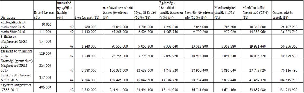 35. táblázat: Kieső adó és