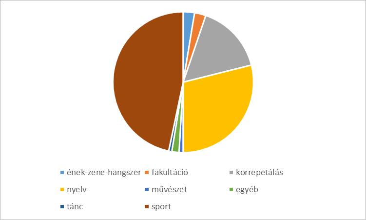 A főiskolás válaszadók 77%-a járt valamilyen különfoglalkozásra középiskolás tanulmányai alatt. Ezen válaszadási arány megegyezik a most középiskolába járók válaszaival (33. ábra). 33.