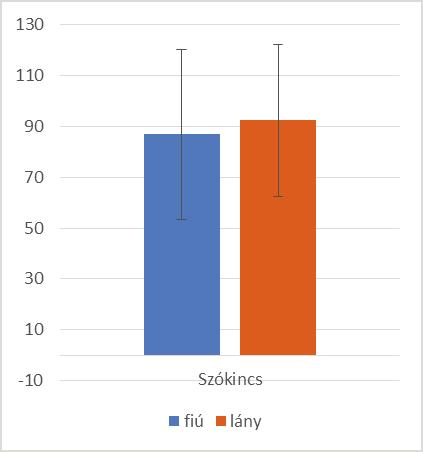 A nagy elemszámú mintán kapott nemi hatások stabil, de meglehetősen csekély eltérésről tanúskodnak. A Szókincs szekcióban a fiúk átlaga 5,44 szóval alacsonyabb a lányokénál.