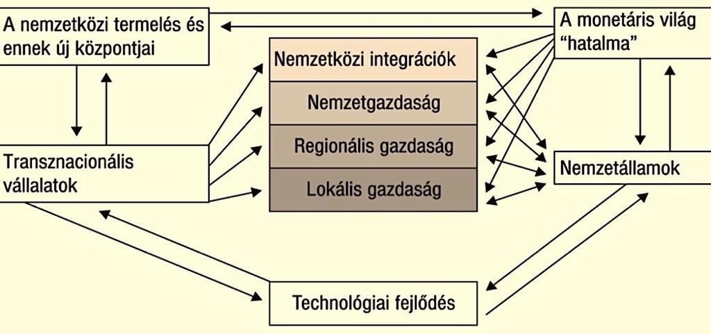 viszonyok és különféle társadalmi folyamatok megerősödő egységesüléséről van szó.