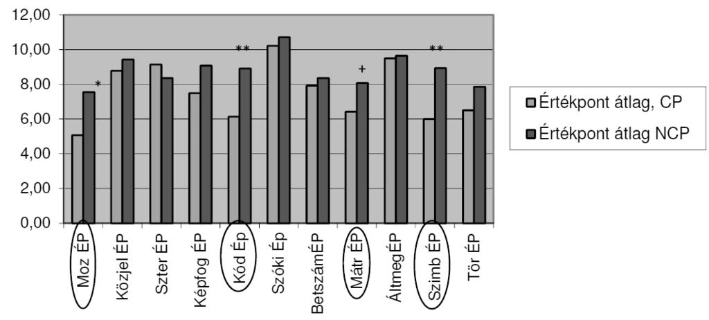 Klaszterek (WJ NK Kogn), indexek(wisc-iv) NCP N=14 CP N=14 IQ/ SZP Átlag Szórás Verbális Képességek klaszter (WJNK Kogn.) NCP 88 19.58 CP 88 12.44 Gondolkodási Képességek klaszter (WJNK Kogn.