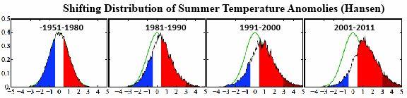 A nyári hőmérsékleti értékek változása az 1951-1980 évekhez képest probability az északi féltekén Standard deviations NASA/Goddard Space Flight Center GISS and Scientific Visualization