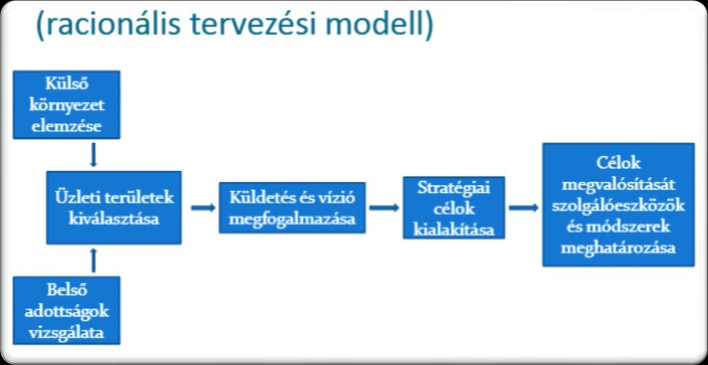 A STRATÉGIAI TERVEZÉSI FOLYAMAT A STRATÉGIAI TERVEZÉS MODELLJE A STRATÉGIA KIALAKÍTÁSA MAGÁBAN FOGLALJA AZ ÜZLETI TERÜLET VAGY TERÜLETEK