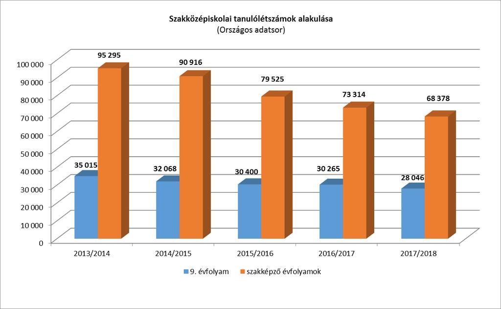 Ennek hatására a szakközépiskolában tanulók aránya országos szinten átlagosan 20% körüli a középfokú oktatásban tanulókon