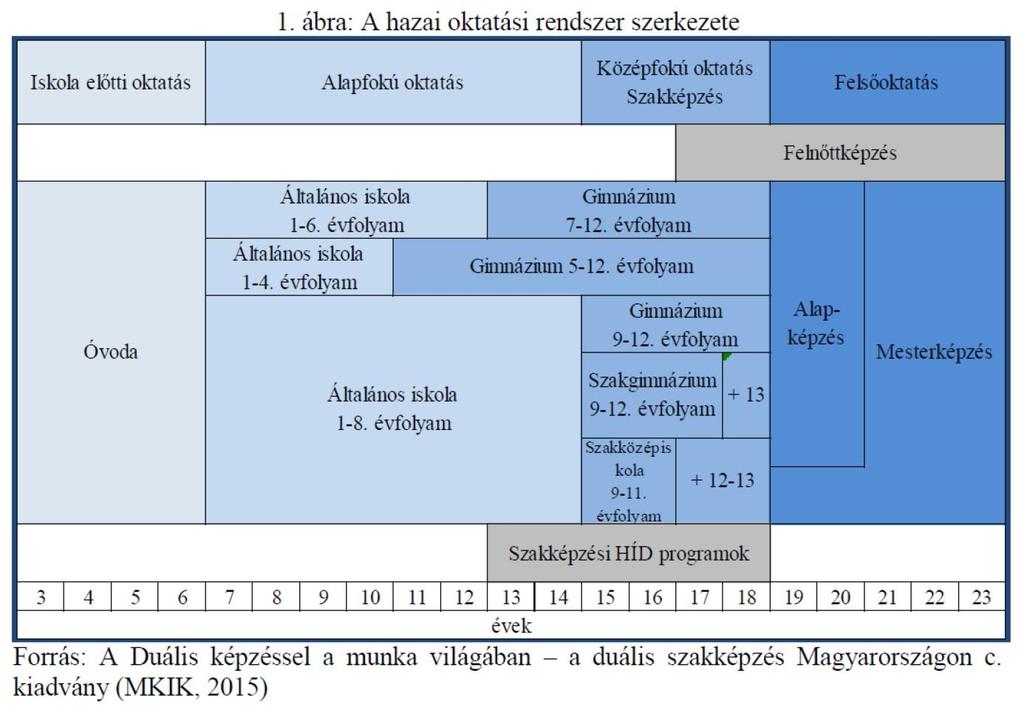 2. A hazai oktatási rendszer jellemzői A magyar oktatási rendszer az elmúlt időszakban több jelentős változáson ment keresztül, mely változások az oktatási rendszer minden szintjén jelentkeztek, és a