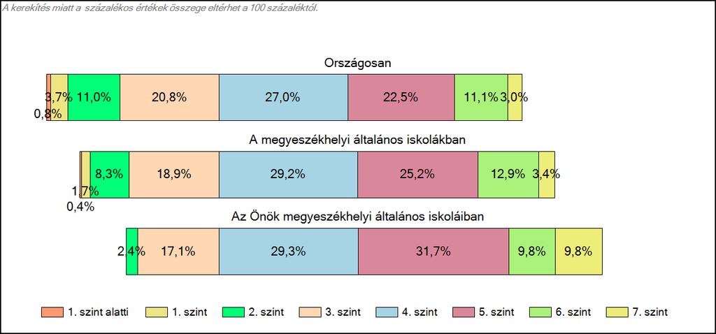 megyeszékhelyi általános iskoláiban Szövegértés A tanulók