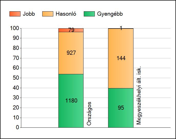 1a Átlageredmények Az intézmények átlageredményeinek összehasonlítása Szövegértés A szignifikánsan jobban, hasonlóan, illetve gyengébben teljesítő intézmények száma és aránya (%) A tanulók