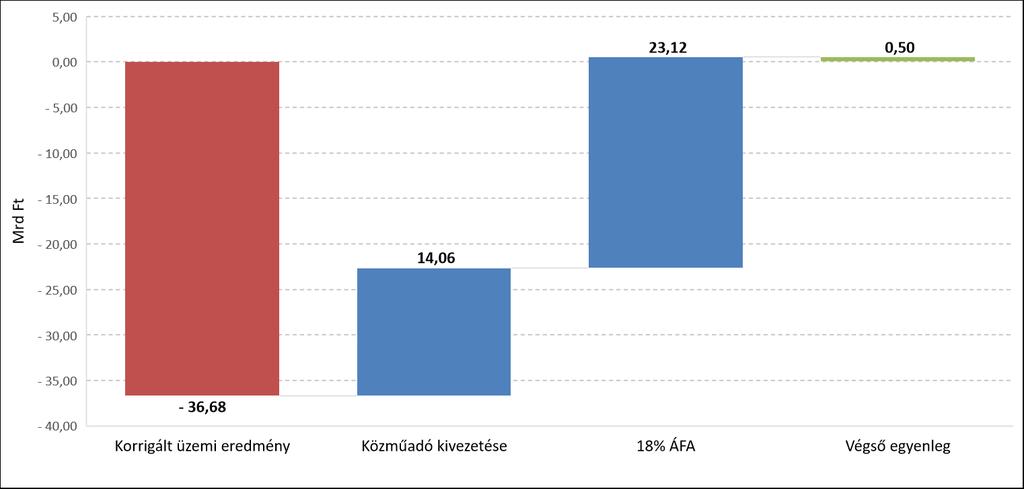 20. ÁBR A A KÖZM ŰVEZETÉK ADÓ K IV EZETÉSE ÉS AZ ÁFA 18 SZ ÁZ ALÉKR A VALÓ CSÖ K KE NTÉSÉNE K GAZDASÁGI H ATÁSA A VÍZI KÖZM Ű ÁG AZ ATRA Forrás:MaVíz Az áfakulcs csökkentése a víziközmű vállalatok