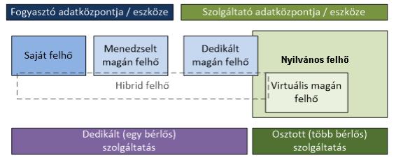 Cloud computing szolgáltatás Jellemzők A cloud computing típusok a fő változat a nyilvános felhő IVSZ Fogalomtár: http://ivsz.