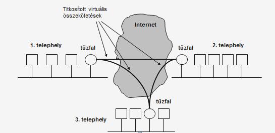 VPN: Virtual private network Elérési lehetőségek A felhő elérése: titkosított, biztonságos csatornán Minden internet csatlakozási pont el van látva tűzfallal.
