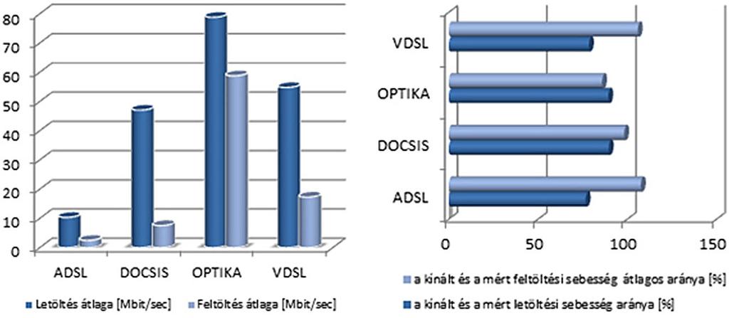 A http://szelessav.net elsô évének tapasztalatai 5. ábra Hálózati technológiák szerinti összevetés 6. ábra A mobil szélessávú internetszolgáltatások mérése 3.