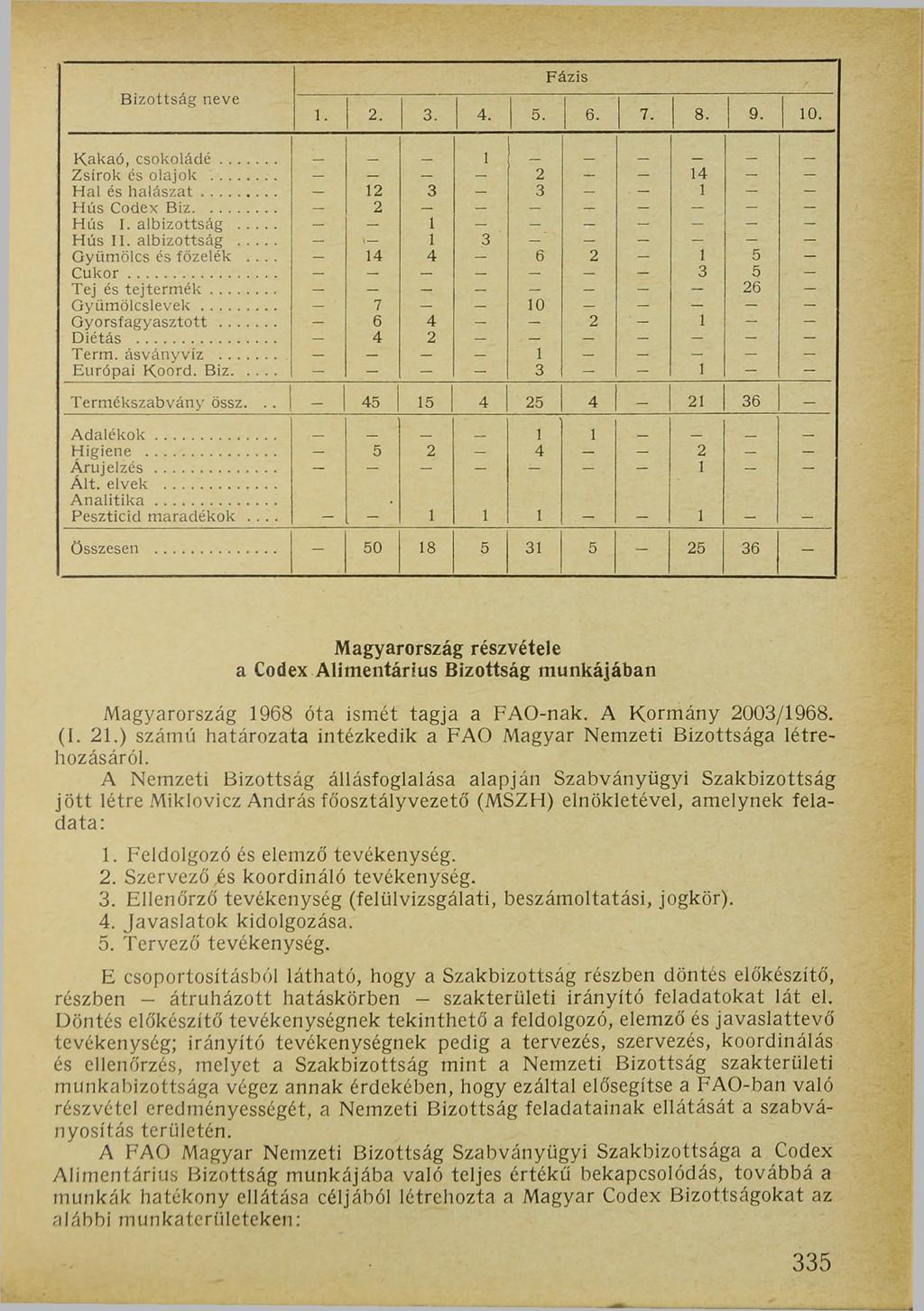 Bizottság neve Fázis 1. 2. 3. 4. 5. 6. 7. 8. 9. 10. Kakaó, csokoládé... 1 _ Zsírok és olajok... 2 14 Hal és h a lá s z a t... 12 3 3 1 Hús Codex Biz... 2 Hús I. albizottság... 1 Hús II. albizottság... 1 3 Gyümölcs és főzelék.