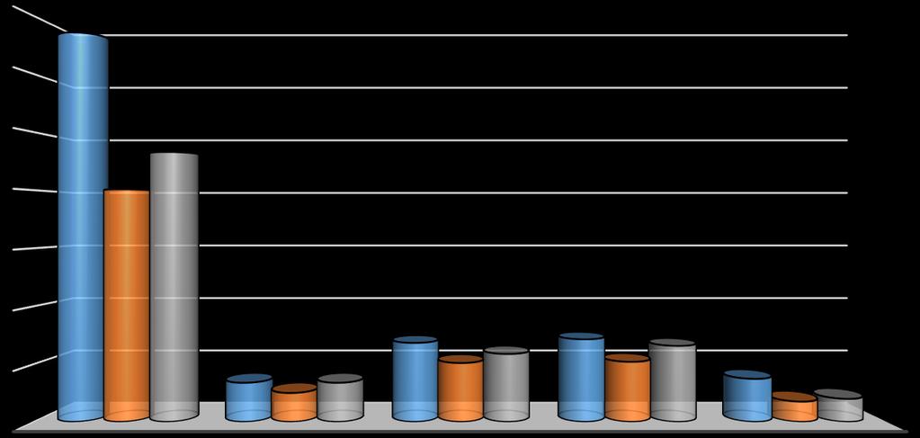 fő csökkenés tapasztalható. Ebben az esetben is a győri járás könyvelheti el a legnagyobb csökkenést (-858 fő).