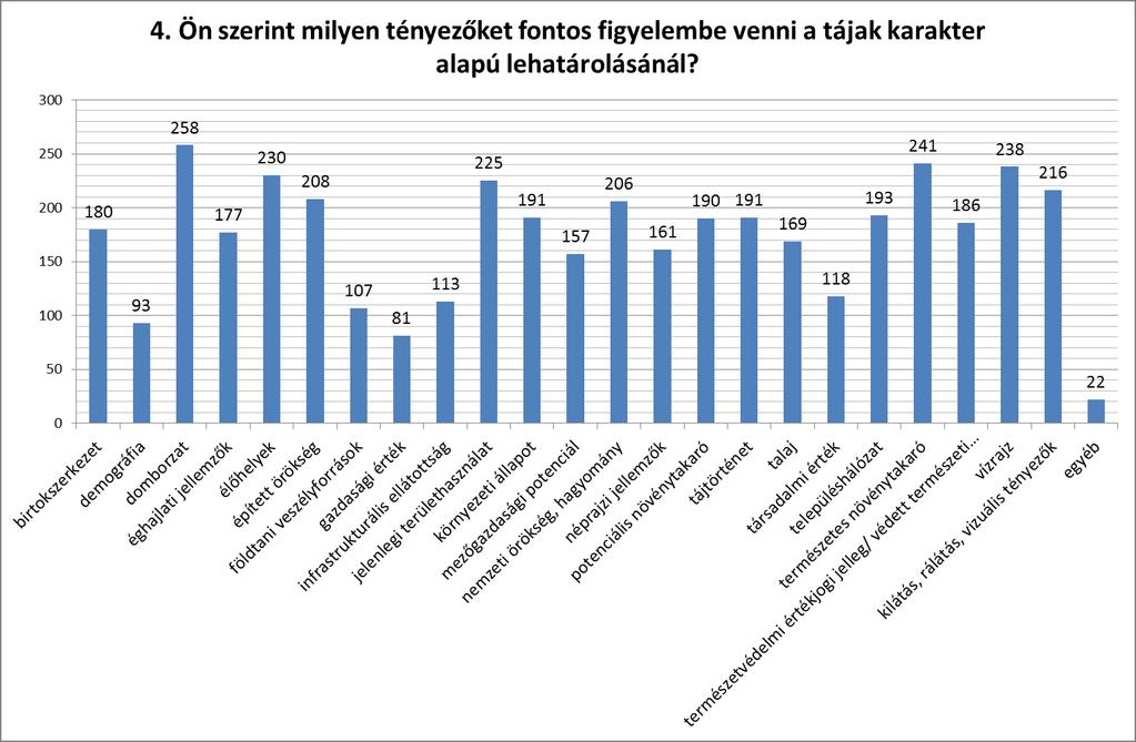 Tényező Kapott pont összesen (nem releváns pont: -1) domborzat 258 természetes növénytakaró 241 vízrajz 238 élőhelyek 230 jelenlegi területhasználat 225 kilátás, rálátás, vizuális tényezők 216