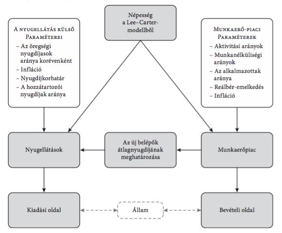 5.7. ábra. A nyugdíjmodell felépítése (forrás: Bajkó Maknics Tóth Vékás [2015]) járulékbevételeiből lehetettkövetkeztetni.