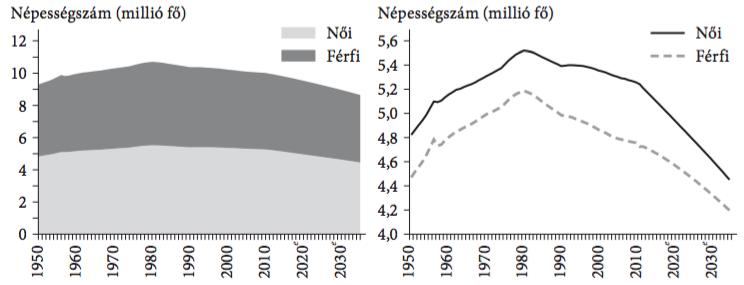 5.5. ábra. A népességszám múltbeli és előre jelzett értékei nemenként (1950 2035, forrás: Bajkó Maknics Tóth Vékás [2015]) nak egymáshoz viszonyított arányát adja meg. A mutató képlete: IFR = P!